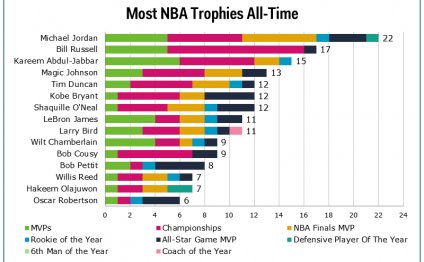 NBA Trophies Chart