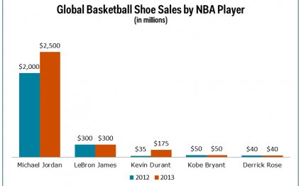 Michael Jordan Shoe Sales