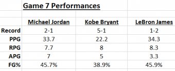 lebron-kobe-mj-game-7