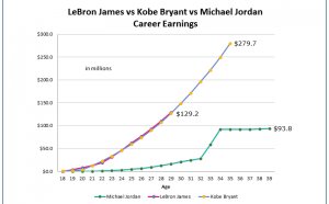 Michael Jordan NBA salary history