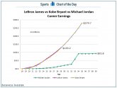 Michael Jordan NBA salary history